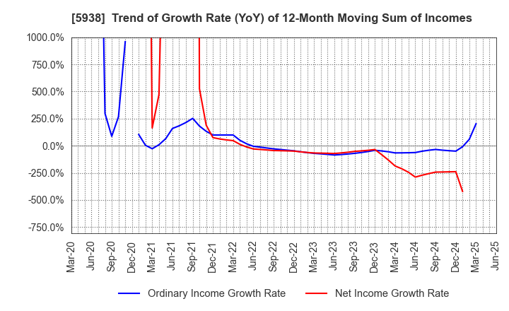 5938 LIXIL Corporation: Trend of Growth Rate (YoY) of 12-Month Moving Sum of Incomes