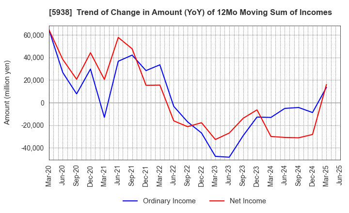 5938 LIXIL Corporation: Trend of Change in Amount (YoY) of 12Mo Moving Sum of Incomes