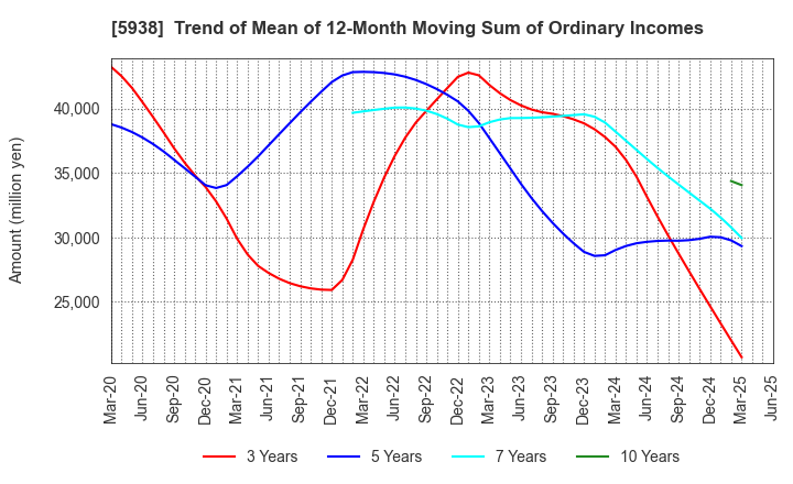 5938 LIXIL Corporation: Trend of Mean of 12-Month Moving Sum of Ordinary Incomes