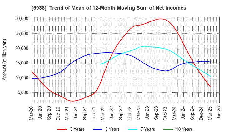 5938 LIXIL Corporation: Trend of Mean of 12-Month Moving Sum of Net Incomes