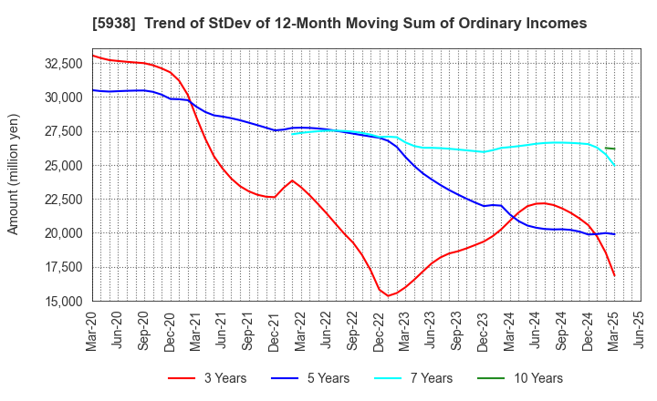 5938 LIXIL Corporation: Trend of StDev of 12-Month Moving Sum of Ordinary Incomes