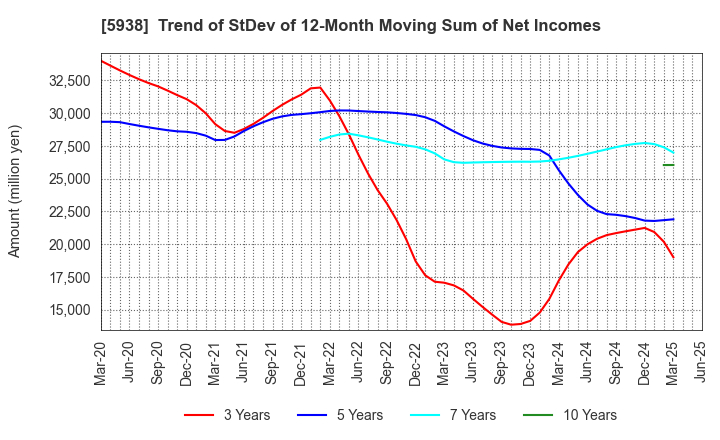 5938 LIXIL Corporation: Trend of StDev of 12-Month Moving Sum of Net Incomes