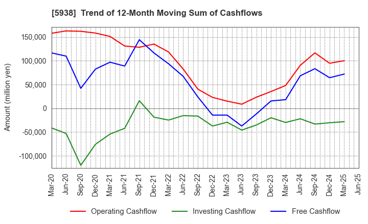 5938 LIXIL Corporation: Trend of 12-Month Moving Sum of Cashflows