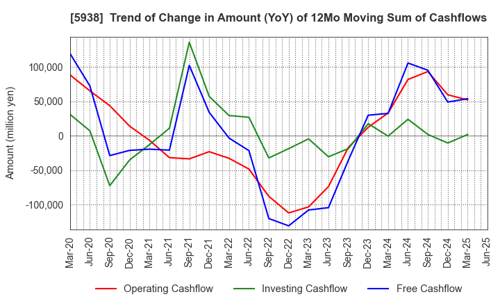 5938 LIXIL Corporation: Trend of Change in Amount (YoY) of 12Mo Moving Sum of Cashflows