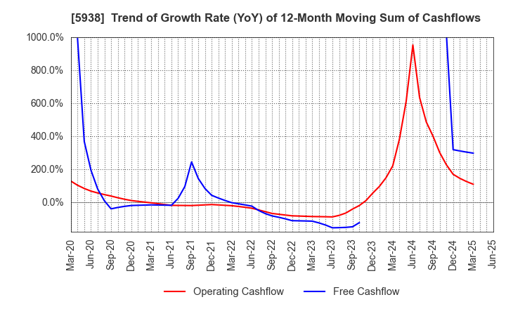 5938 LIXIL Corporation: Trend of Growth Rate (YoY) of 12-Month Moving Sum of Cashflows