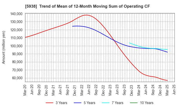 5938 LIXIL Corporation: Trend of Mean of 12-Month Moving Sum of Operating CF