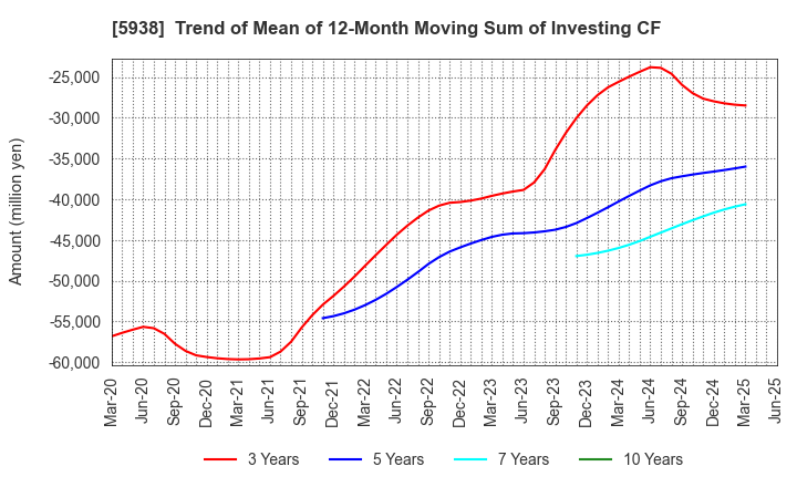 5938 LIXIL Corporation: Trend of Mean of 12-Month Moving Sum of Investing CF