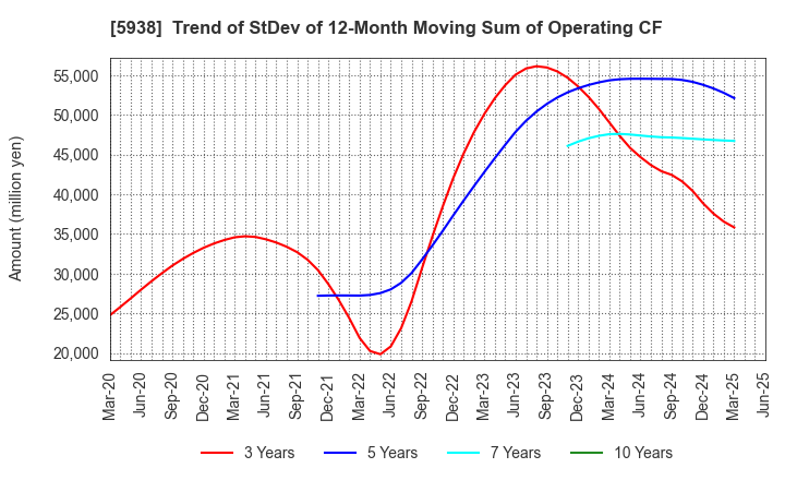 5938 LIXIL Corporation: Trend of StDev of 12-Month Moving Sum of Operating CF