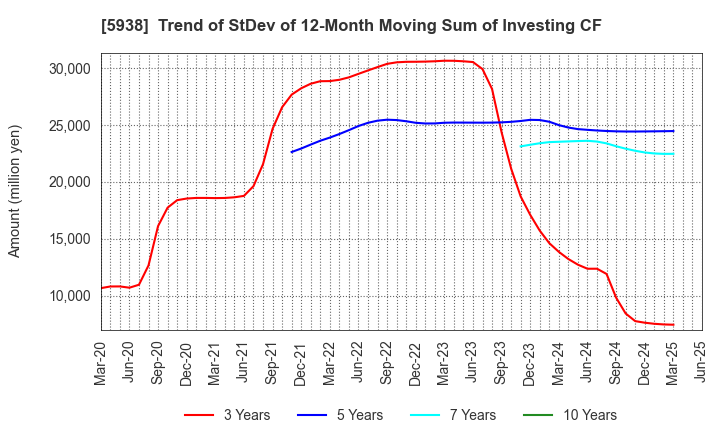5938 LIXIL Corporation: Trend of StDev of 12-Month Moving Sum of Investing CF