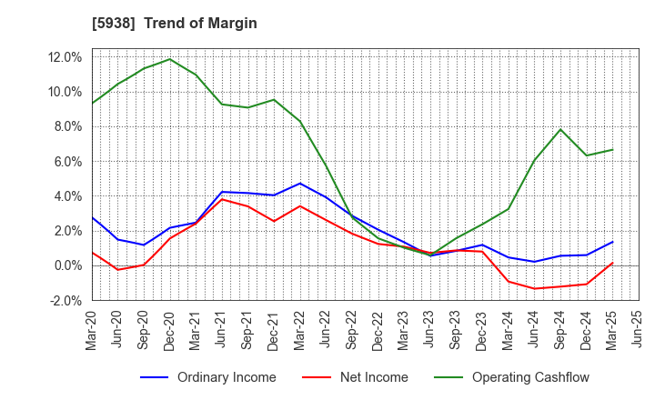 5938 LIXIL Corporation: Trend of Margin