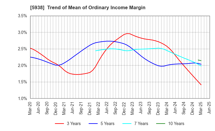 5938 LIXIL Corporation: Trend of Mean of Ordinary Income Margin