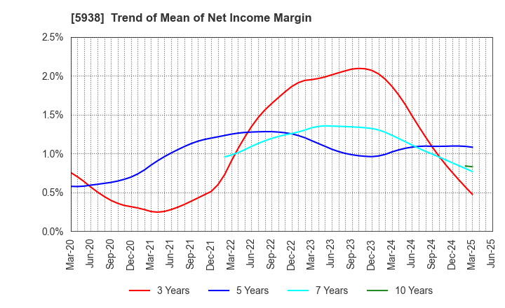 5938 LIXIL Corporation: Trend of Mean of Net Income Margin