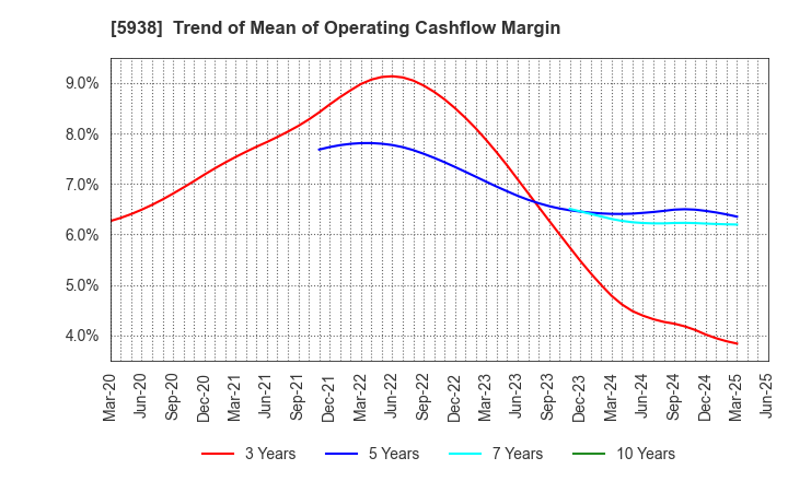 5938 LIXIL Corporation: Trend of Mean of Operating Cashflow Margin