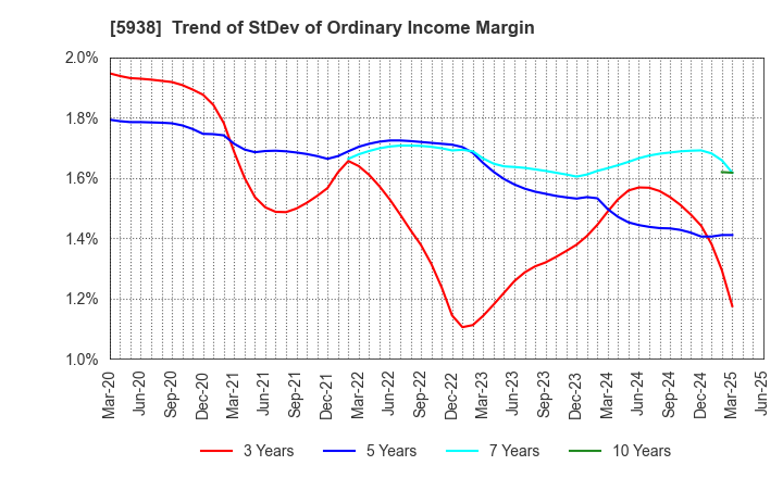5938 LIXIL Corporation: Trend of StDev of Ordinary Income Margin