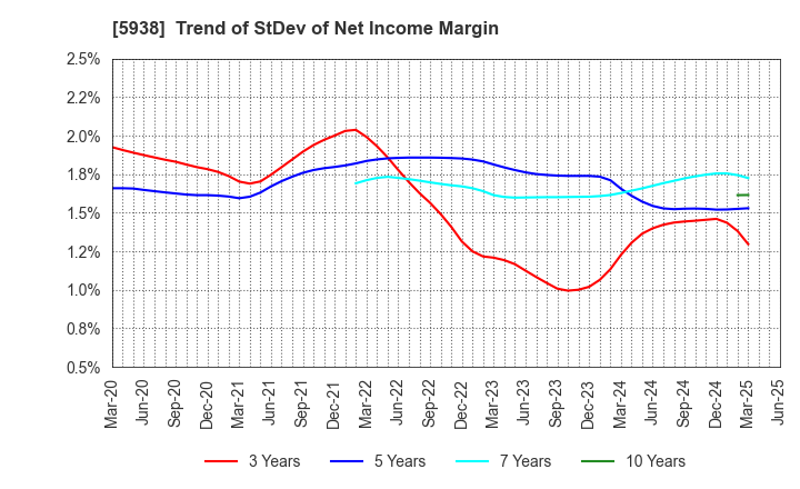 5938 LIXIL Corporation: Trend of StDev of Net Income Margin