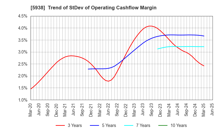 5938 LIXIL Corporation: Trend of StDev of Operating Cashflow Margin
