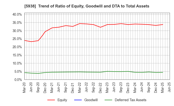 5938 LIXIL Corporation: Trend of Ratio of Equity, Goodwill and DTA to Total Assets