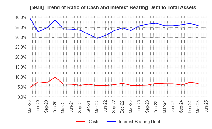 5938 LIXIL Corporation: Trend of Ratio of Cash and Interest-Bearing Debt to Total Assets