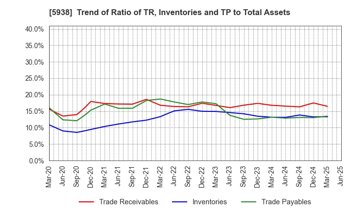 5938 LIXIL Corporation: Trend of Ratio of TR, Inventories and TP to Total Assets