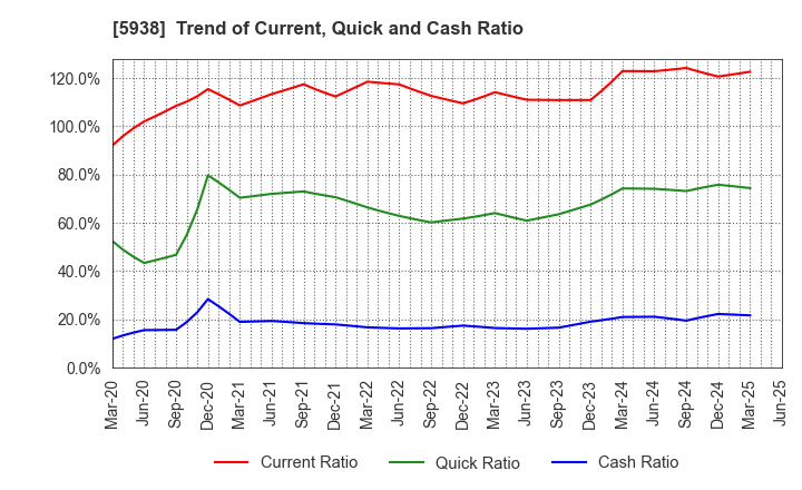 5938 LIXIL Corporation: Trend of Current, Quick and Cash Ratio