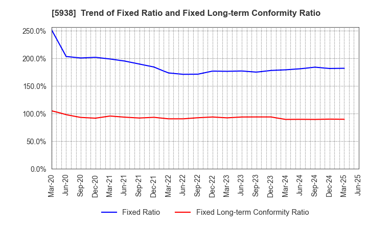 5938 LIXIL Corporation: Trend of Fixed Ratio and Fixed Long-term Conformity Ratio