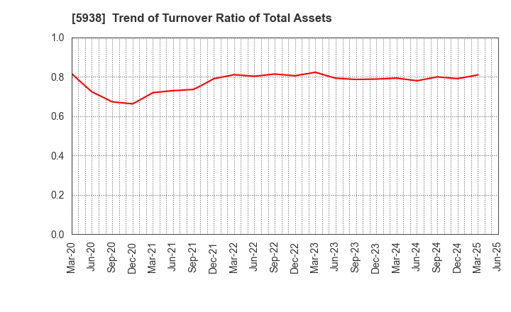 5938 LIXIL Corporation: Trend of Turnover Ratio of Total Assets