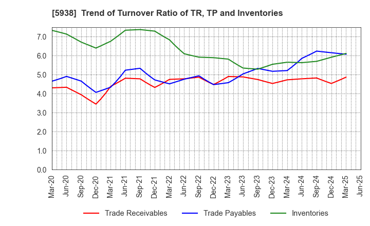 5938 LIXIL Corporation: Trend of Turnover Ratio of TR, TP and Inventories