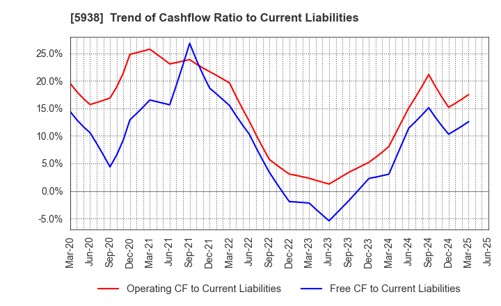 5938 LIXIL Corporation: Trend of Cashflow Ratio to Current Liabilities