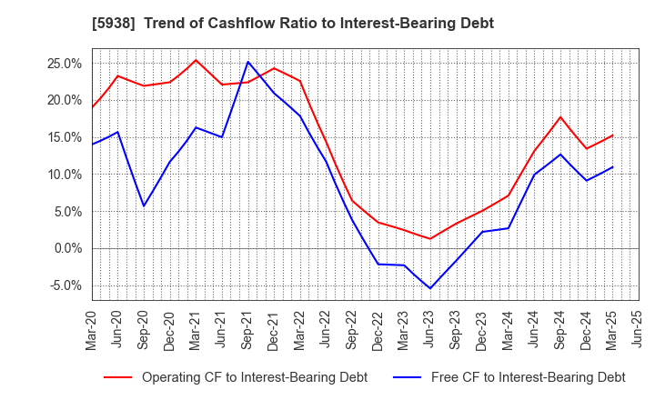 5938 LIXIL Corporation: Trend of Cashflow Ratio to Interest-Bearing Debt