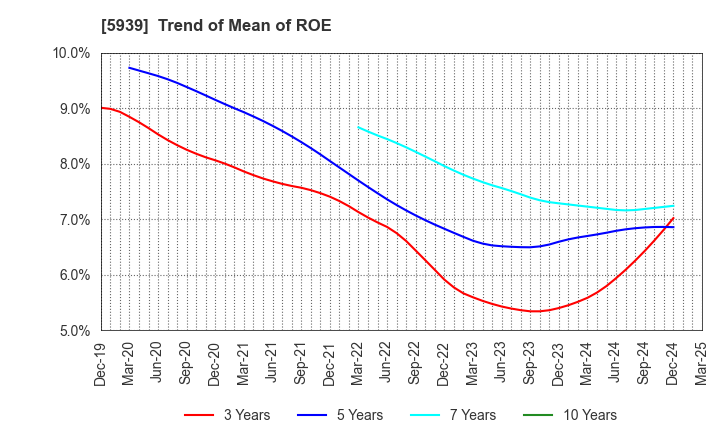 5939 OTANI KOGYO CO.,LTD.: Trend of Mean of ROE