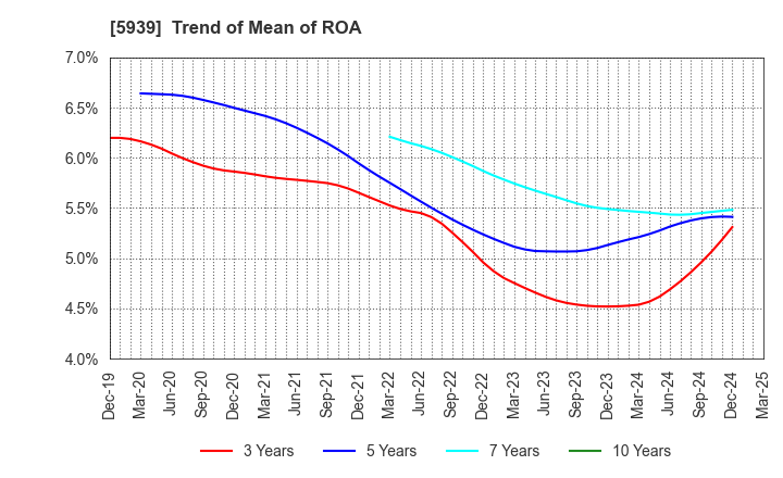 5939 OTANI KOGYO CO.,LTD.: Trend of Mean of ROA