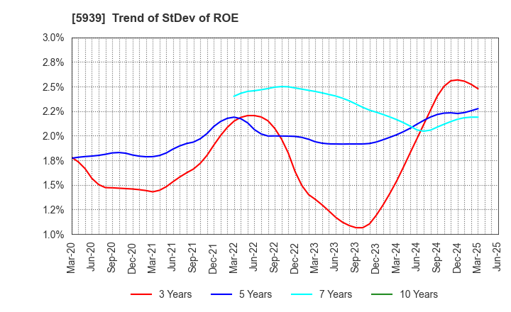 5939 OTANI KOGYO CO.,LTD.: Trend of StDev of ROE