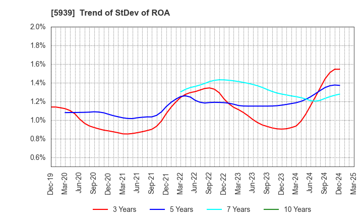 5939 OTANI KOGYO CO.,LTD.: Trend of StDev of ROA