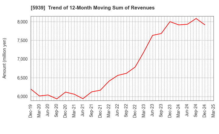 5939 OTANI KOGYO CO.,LTD.: Trend of 12-Month Moving Sum of Revenues