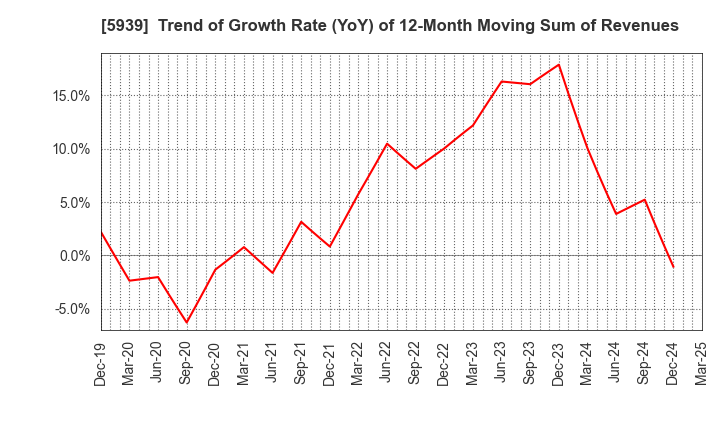 5939 OTANI KOGYO CO.,LTD.: Trend of Growth Rate (YoY) of 12-Month Moving Sum of Revenues