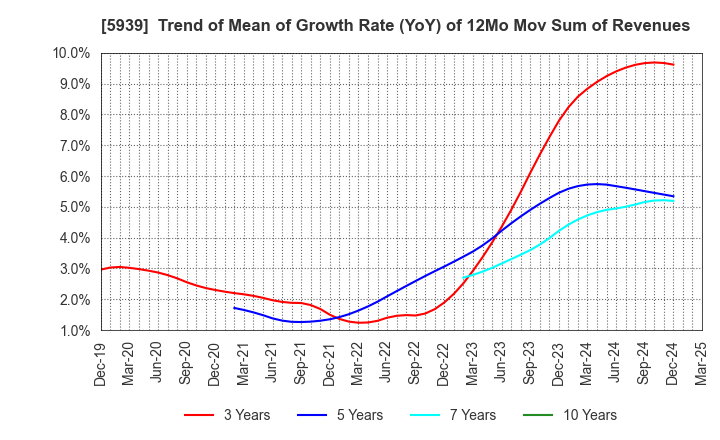 5939 OTANI KOGYO CO.,LTD.: Trend of Mean of Growth Rate (YoY) of 12Mo Mov Sum of Revenues