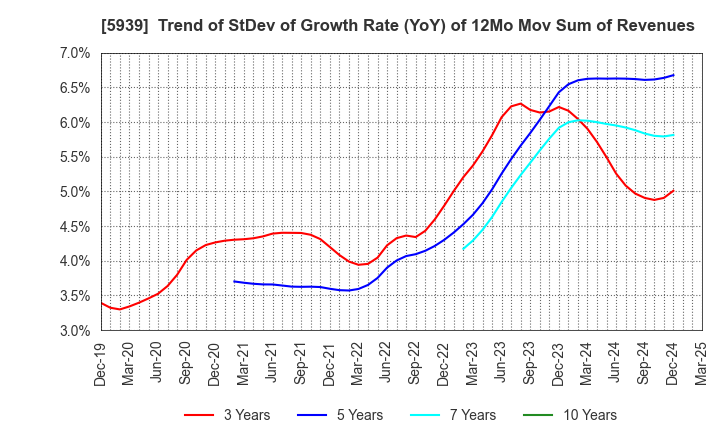 5939 OTANI KOGYO CO.,LTD.: Trend of StDev of Growth Rate (YoY) of 12Mo Mov Sum of Revenues