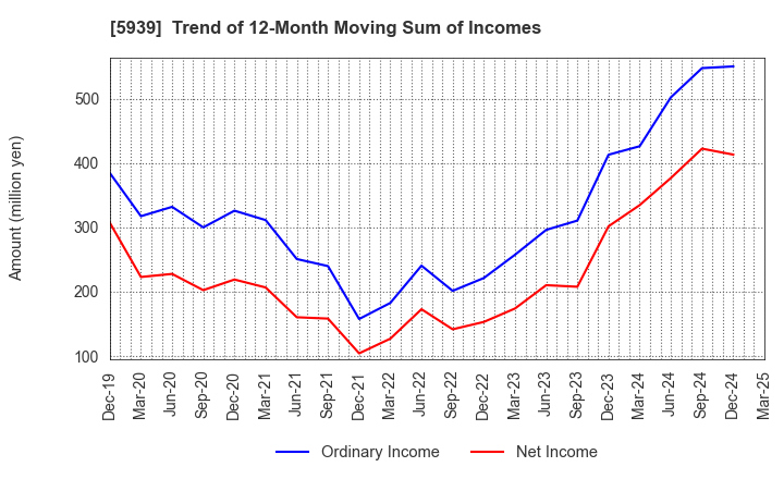 5939 OTANI KOGYO CO.,LTD.: Trend of 12-Month Moving Sum of Incomes