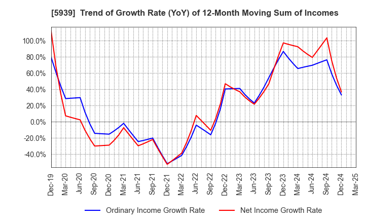 5939 OTANI KOGYO CO.,LTD.: Trend of Growth Rate (YoY) of 12-Month Moving Sum of Incomes