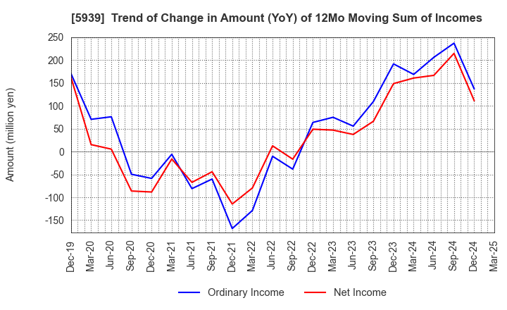 5939 OTANI KOGYO CO.,LTD.: Trend of Change in Amount (YoY) of 12Mo Moving Sum of Incomes
