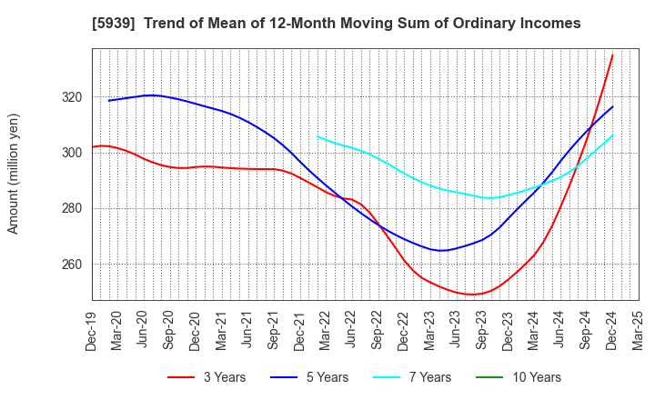 5939 OTANI KOGYO CO.,LTD.: Trend of Mean of 12-Month Moving Sum of Ordinary Incomes