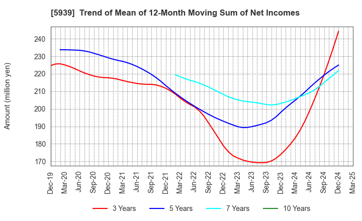 5939 OTANI KOGYO CO.,LTD.: Trend of Mean of 12-Month Moving Sum of Net Incomes