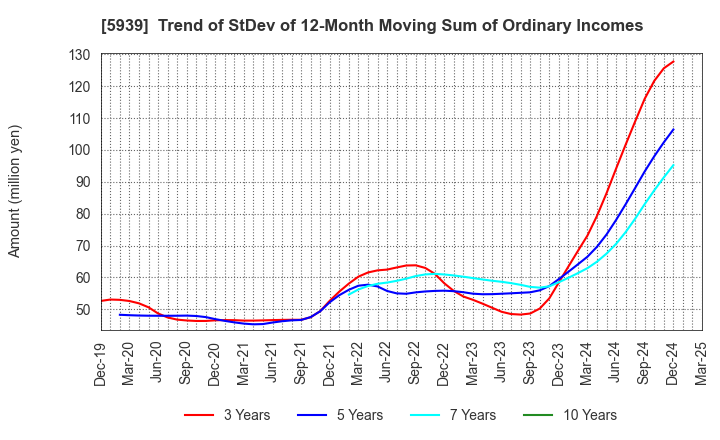 5939 OTANI KOGYO CO.,LTD.: Trend of StDev of 12-Month Moving Sum of Ordinary Incomes