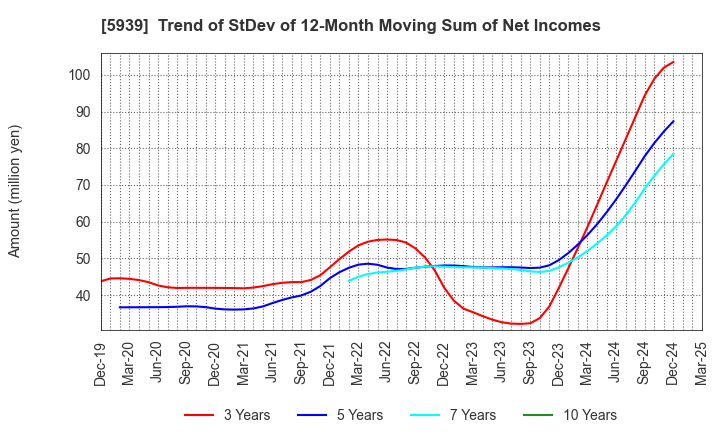 5939 OTANI KOGYO CO.,LTD.: Trend of StDev of 12-Month Moving Sum of Net Incomes