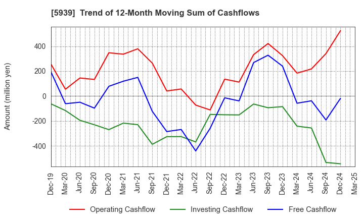 5939 OTANI KOGYO CO.,LTD.: Trend of 12-Month Moving Sum of Cashflows