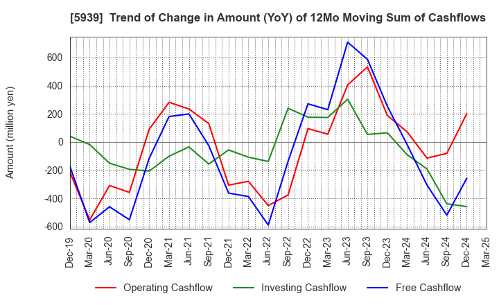 5939 OTANI KOGYO CO.,LTD.: Trend of Change in Amount (YoY) of 12Mo Moving Sum of Cashflows