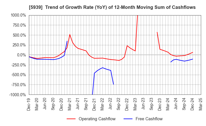 5939 OTANI KOGYO CO.,LTD.: Trend of Growth Rate (YoY) of 12-Month Moving Sum of Cashflows