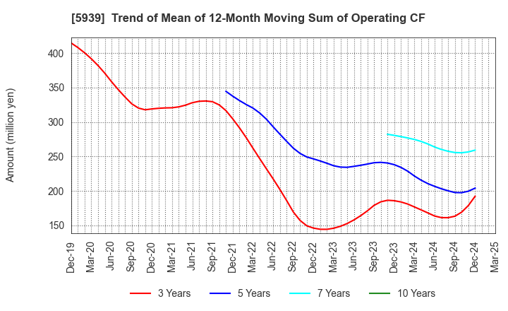 5939 OTANI KOGYO CO.,LTD.: Trend of Mean of 12-Month Moving Sum of Operating CF