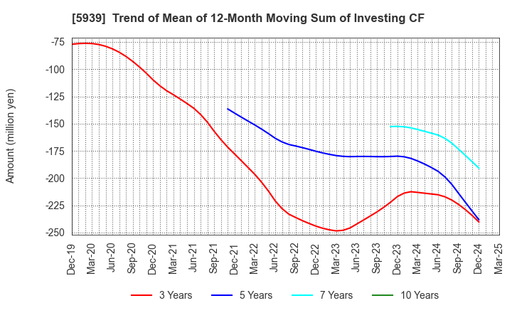 5939 OTANI KOGYO CO.,LTD.: Trend of Mean of 12-Month Moving Sum of Investing CF