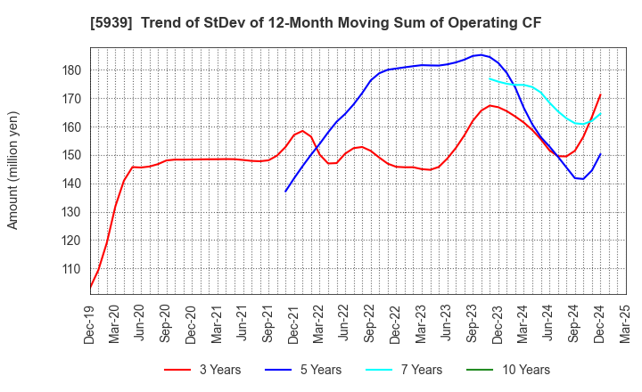 5939 OTANI KOGYO CO.,LTD.: Trend of StDev of 12-Month Moving Sum of Operating CF